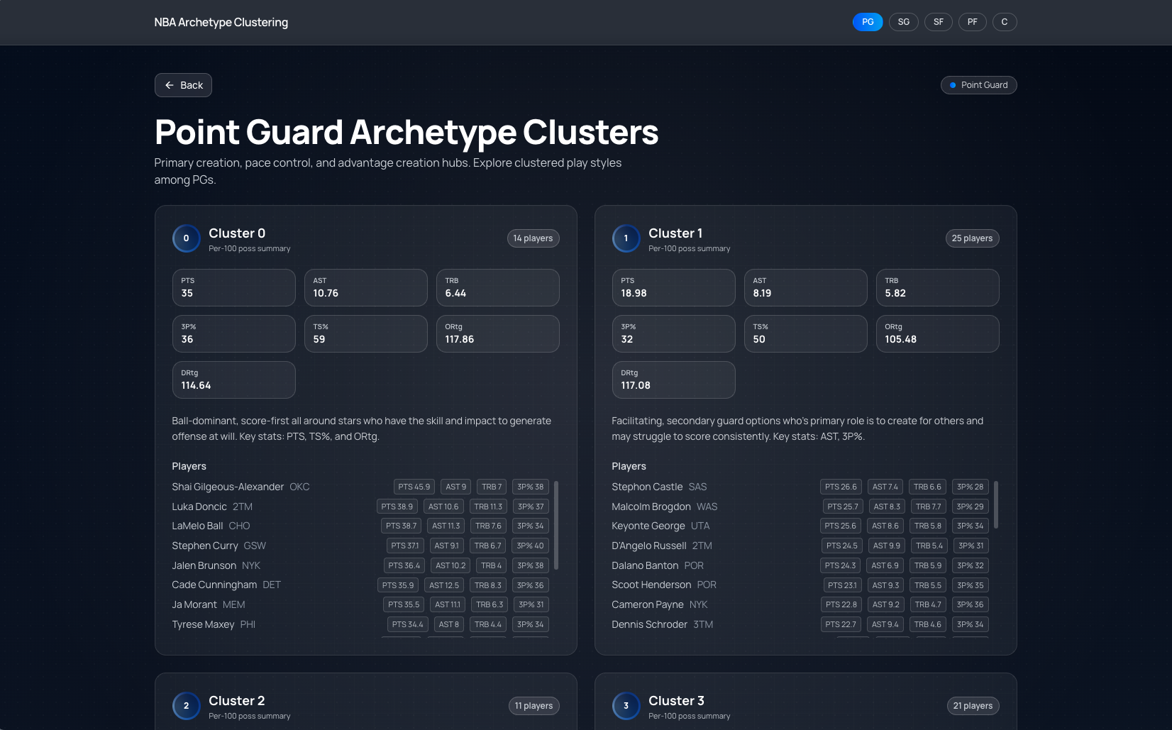 NBA Archetype Clustering